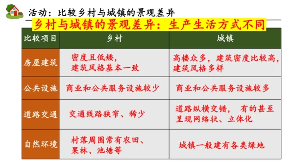 5.2城镇与乡村课件(共19张PPT)