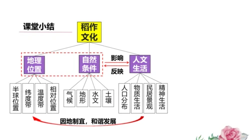 人文地理上册 3.1.1 稻作文化的印记 课件（共20张PPT）