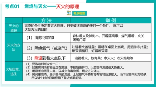 第七单元 燃料及其利用【考点串讲课件】(共40张PPT)-2023-2024学年九年级化学上学期期末