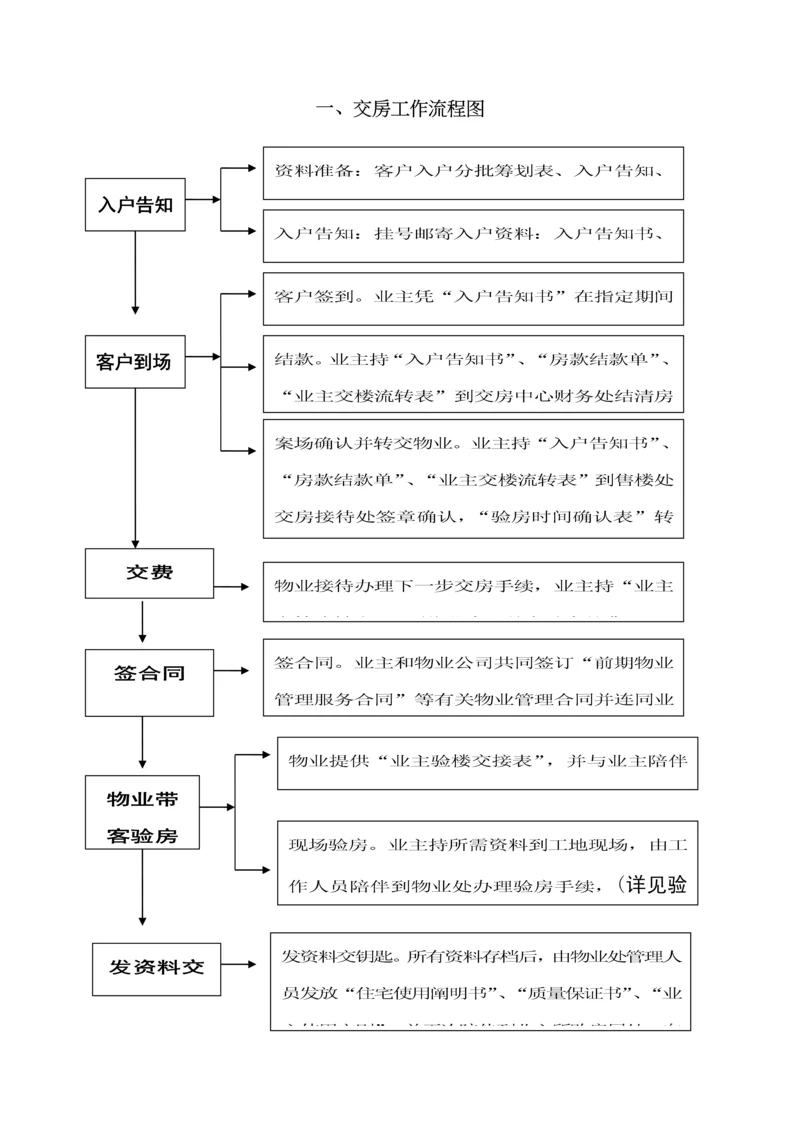 交房标准流程图全.docx