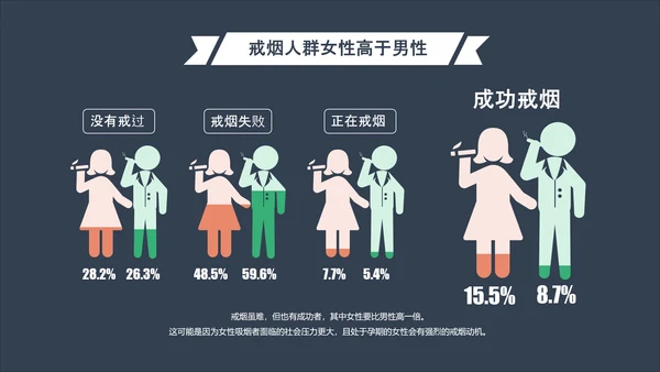 卡通漫画控烟吸烟调查报告PPT模板