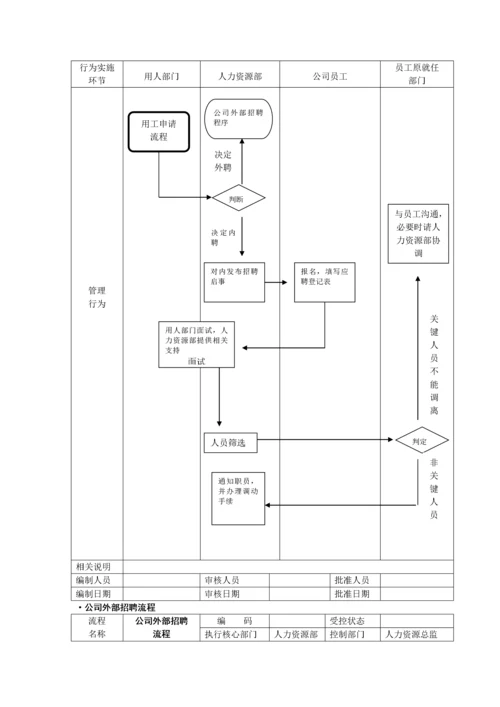 全套人力资源管理流程图-SOP.docx