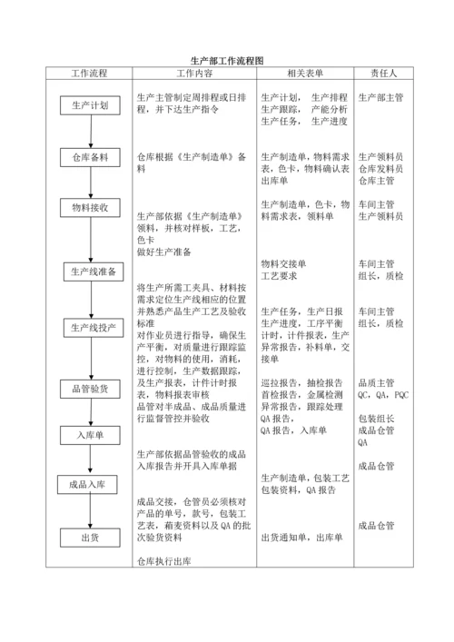 4 生产部工作流程图.docx