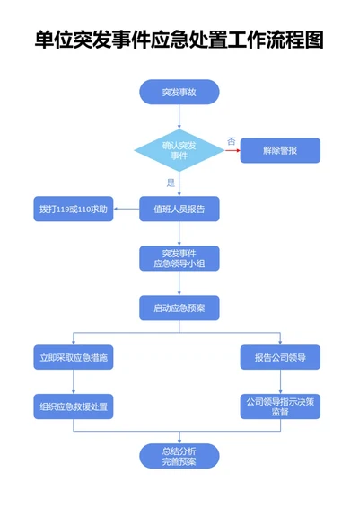 蓝色单位突发事件应急处置工作流程图