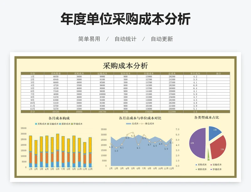 年度单位采购成本分析