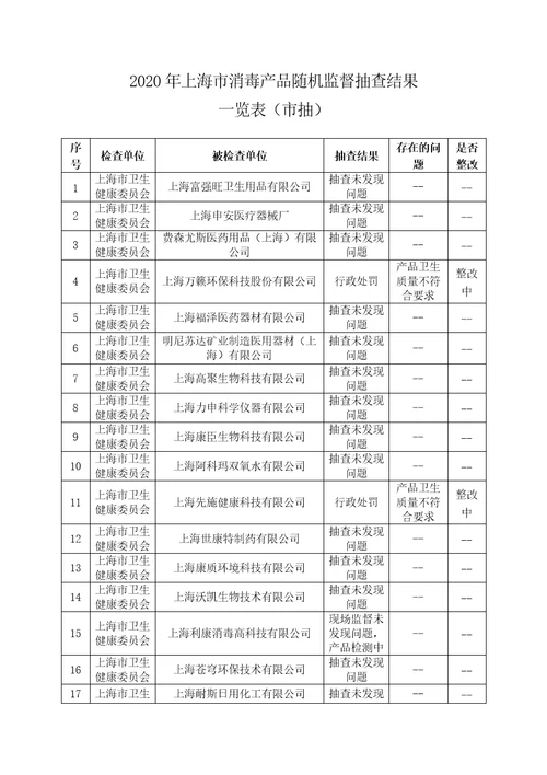 2020年度上海消毒产品随机监督抽查结果