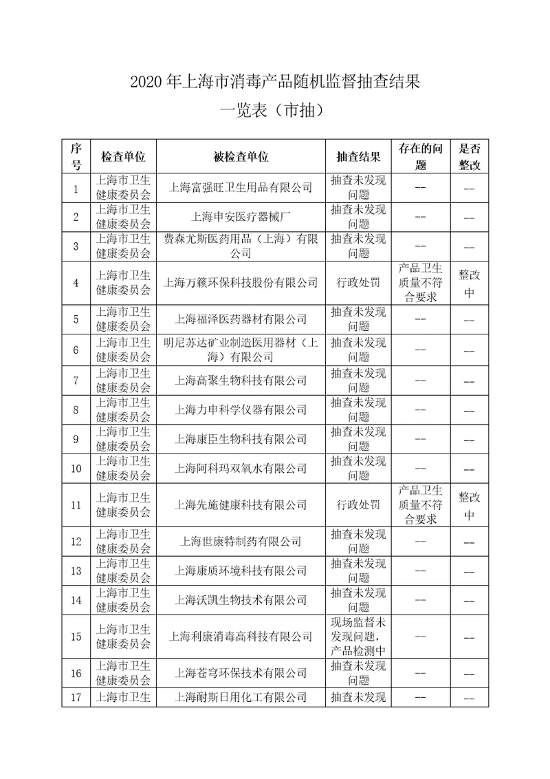 2020年度上海消毒产品随机监督抽查结果