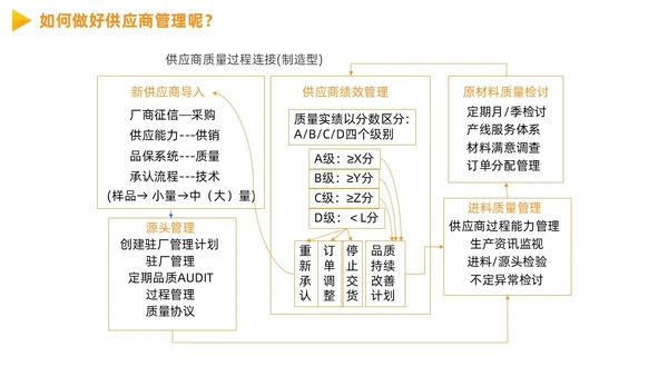 供应商质量管理商务PPT