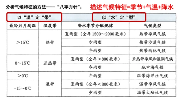 4.2.2 季风的影响 课件