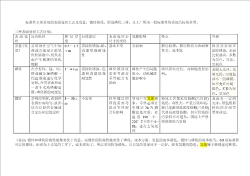 发蓝镀锌磷化表面处理分析