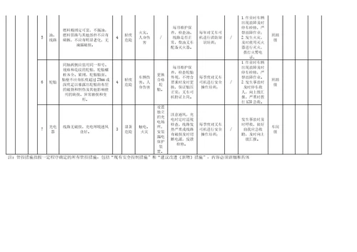 叉车设备设施风险分级管控清单
