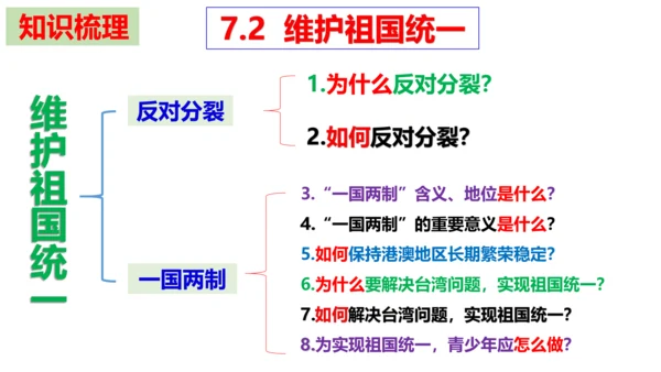 第七课 中华一家亲复习课件 （27张PPT）