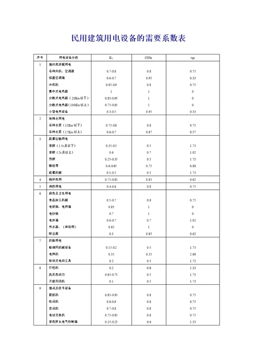 民用建筑电气需要系数