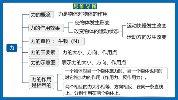 人教版 初中物理 八年级下册 第七章 力 7.1力（习题课） 课件(19页ppt）