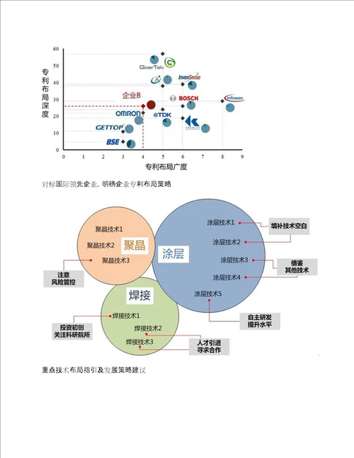 企业运营类专利导航项目经典案例