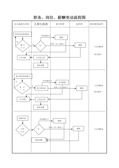 197职务、岗位、薪酬变动流程图.docx