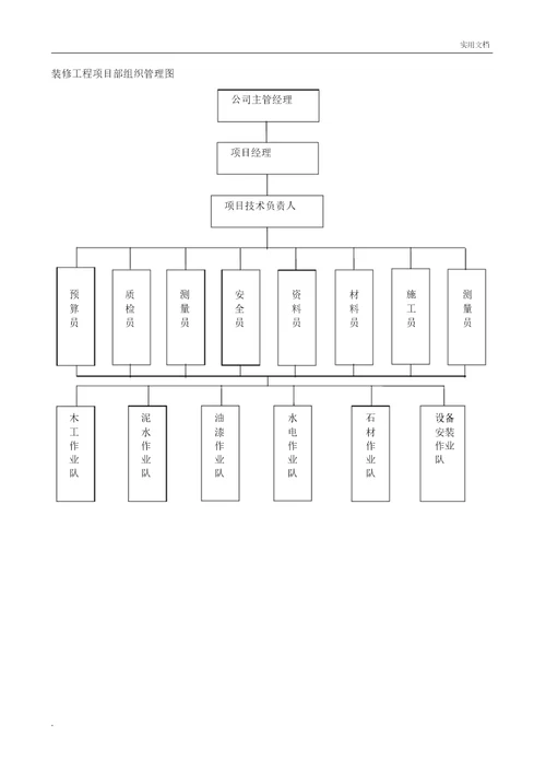 项目部组织机构图1