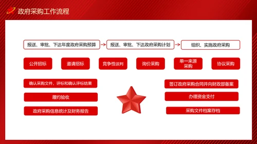 政府采购招投标培训投标文件制作及注意事项PPT