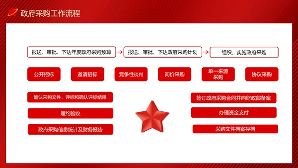 政府采购招投标培训投标文件制作及注意事项PPT