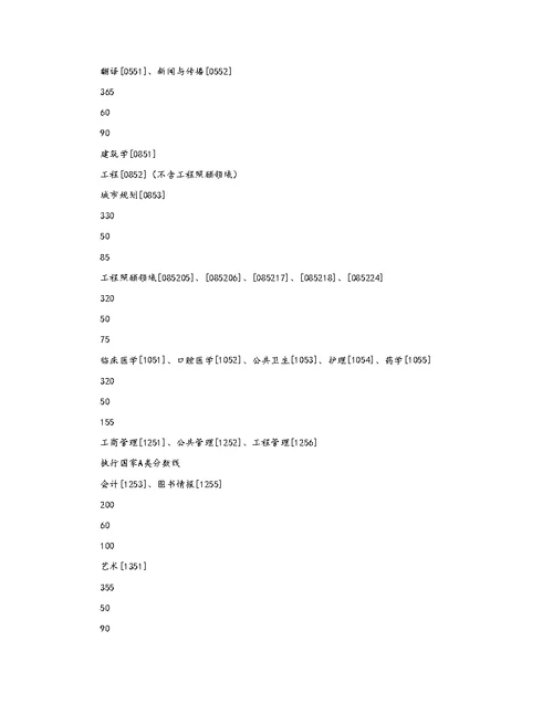 中南大学2019考研分数线已公布