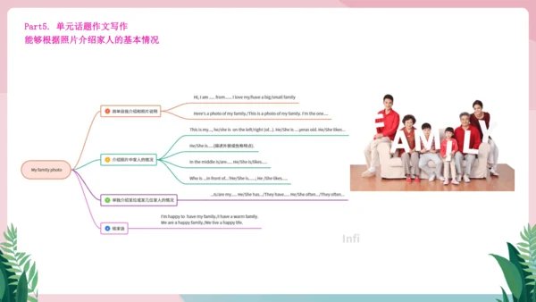 Unit 2 We're Family!单元知识复习课件【2024年人教版七年级英语上册】