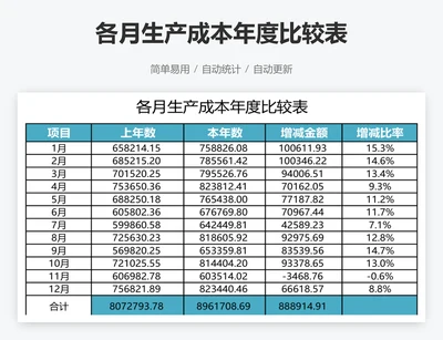 各月生产成本年度比较表