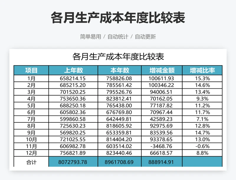 各月生产成本年度比较表