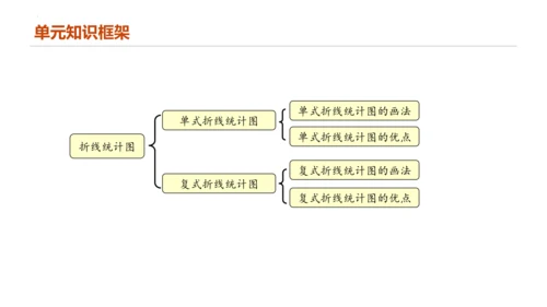 专题七：折线统计图复习课件(共25张PPT)五年级数学下学期期末核心考点集训（人教版）