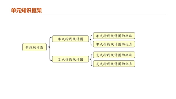 专题七：折线统计图复习课件(共25张PPT)五年级数学下学期期末核心考点集训（人教版）