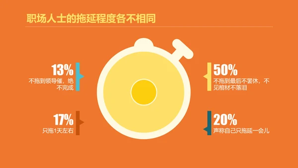 如何搞定拖延症员工培训PPT课件