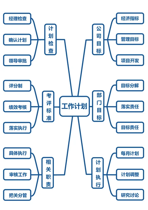 工作计划管理流程图思维导图