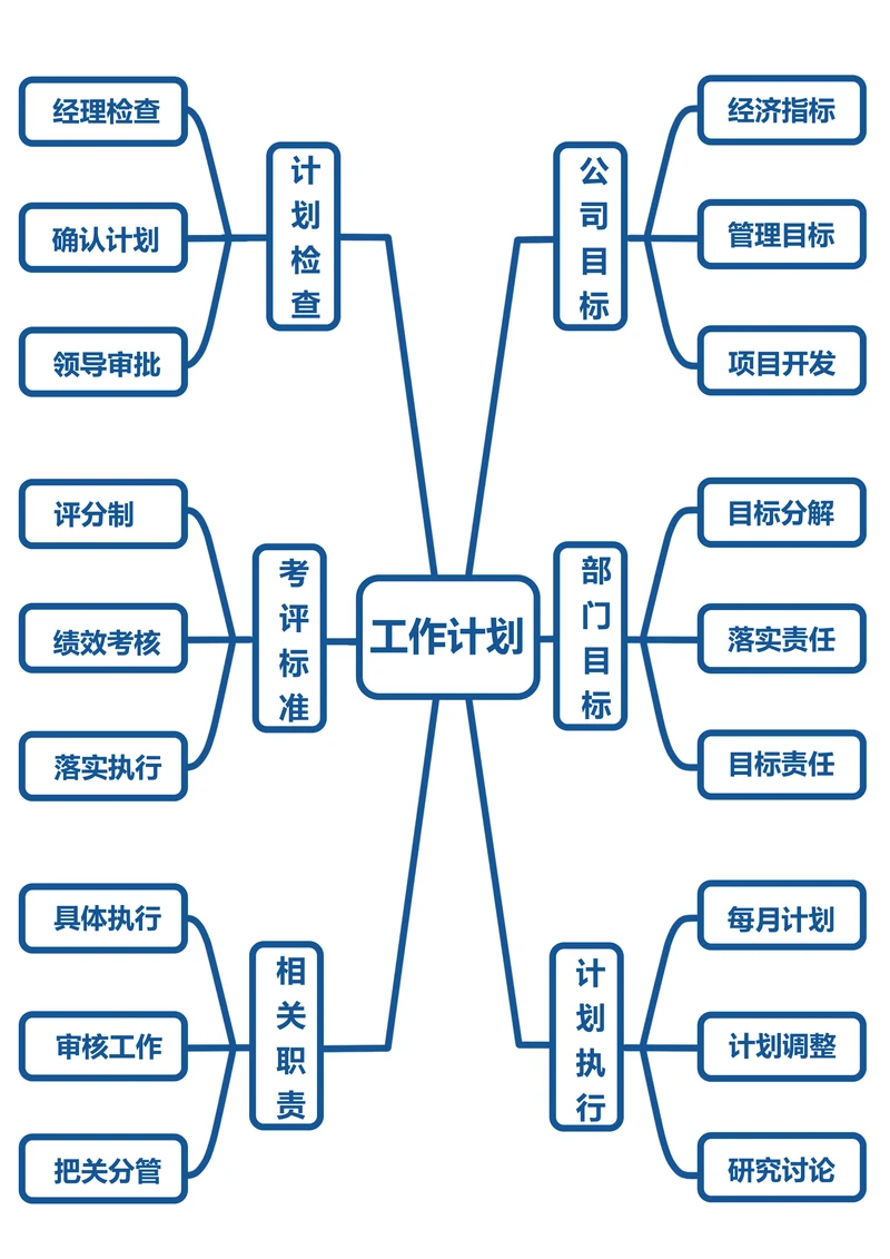 工作计划管理流程图思维导图