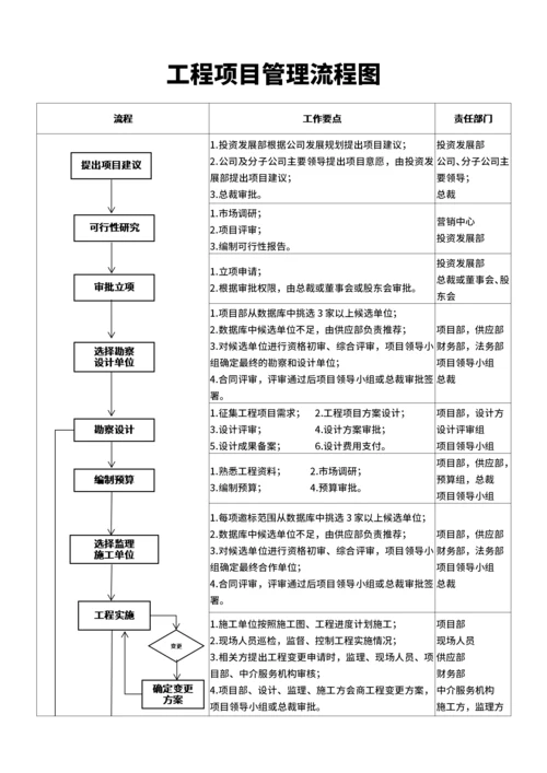 工程项目管理流程图