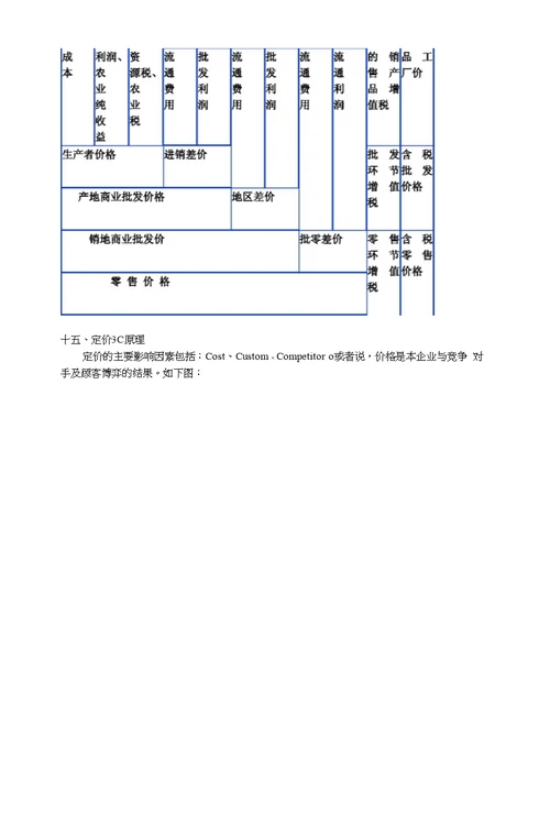 定价管理考试范围