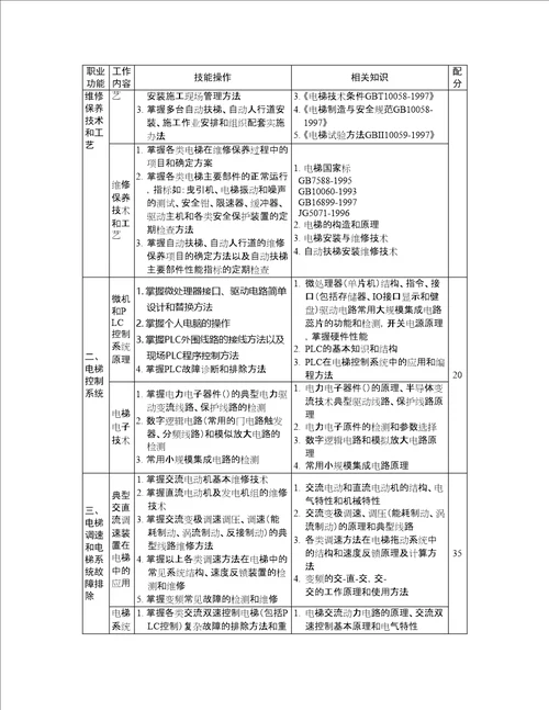 电梯安装维修工技师职业标准试行