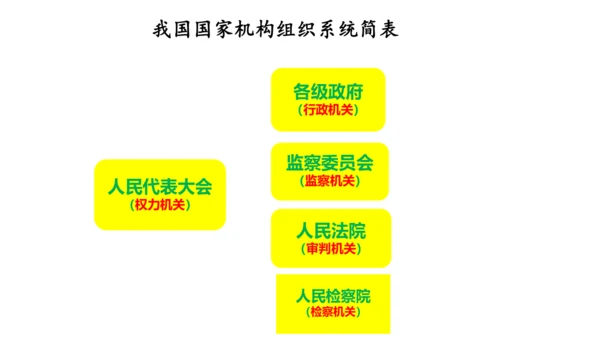 第五课 国家机构有哪些   课件
