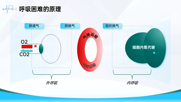 蓝色简约医疗护理主题呼吸困难的护理课件PPT呼吸衰竭