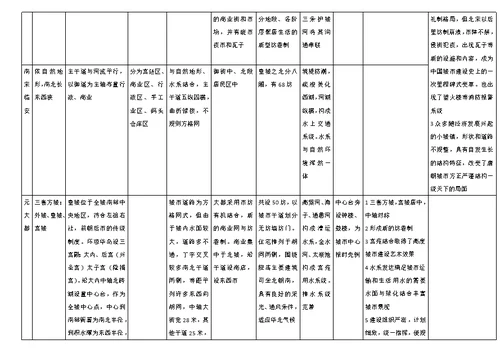 中国古代都城布局特点总结[1]