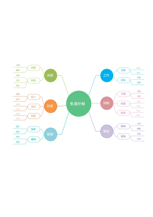 生活计划思维导图