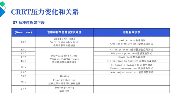 蓝色简约风crrt报警及处理培训课件护理医疗