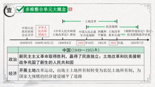 第一单元 中华人民共和国的成立和巩固 课件-2024年八年级下期中期末复习（部编版）