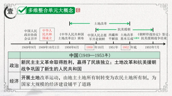 第一单元 中华人民共和国的成立和巩固 课件-2024年八年级下期中期末复习（部编版）