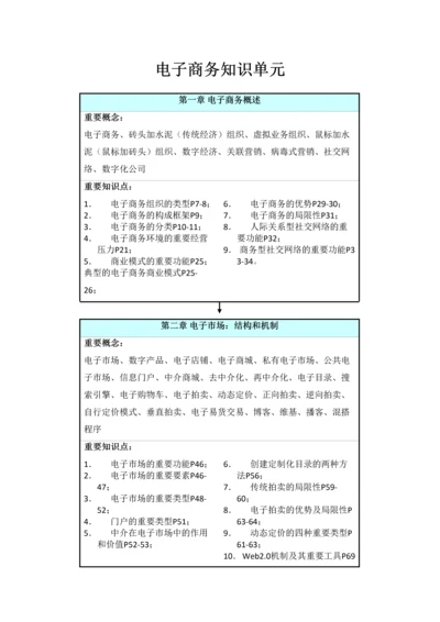 2023年电子商务概论各组同学的知识点汇总.docx