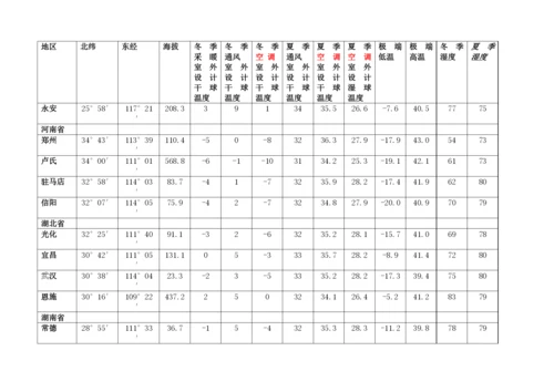 主要城市气象参数表.docx