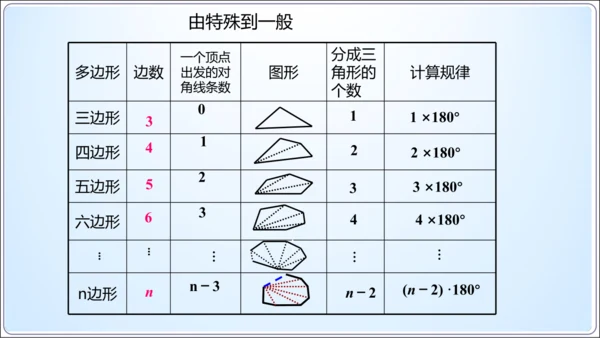 11.3.2多边形的内角和  课件（共21张PPT）