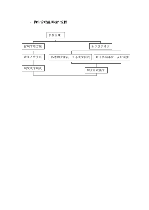 物业管理机构及运作流程