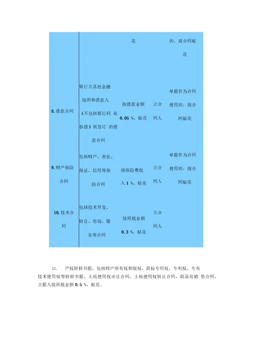 需要缴纳印花税的10种合同