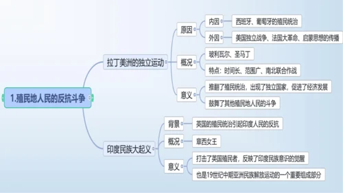 九下第一单元 殖民地人民的反抗与资本主义制度的扩展  单元复习课件