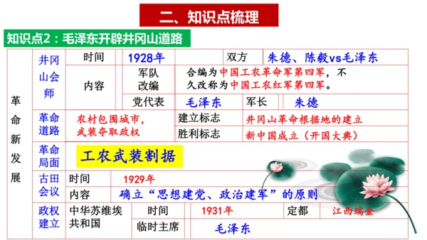 第五单元 从国共合作到国共对立（单元复习课件）（统编版）