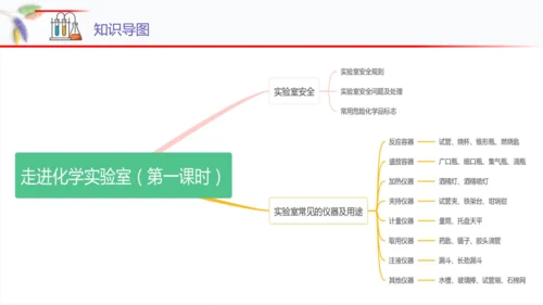 1.3走进化学实验室 第1课时 课件(共58张PPT)九年级化学（人教版）